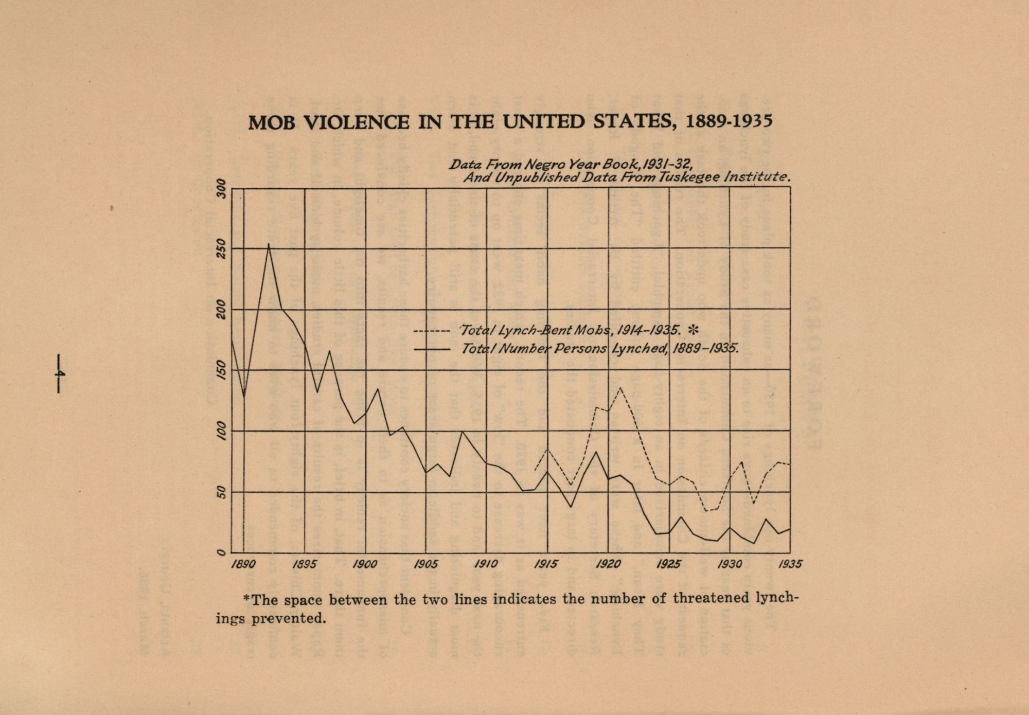 The Mob Still Rides : A Review of the Lynching Record, 1931-1935