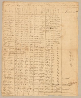 Item #8881 A Descriptive List of Capt. James Tisdales Compy 3rd Massachusts…