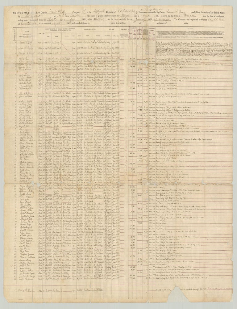 Item #8886 Muster-Out Roll of Captain Daniel Rolfe’s Company K, Ninety-sixth U.S. Colored Infantry Volunteers commanded by Colonel Samuel M. Quincy, called into the service of the United States by the President at New Orleans, Louisiana…on the Fifteenth day of August, 1863, to serve for the term of Three Years, from the date of enrollment, unless sooner discharged…. Capt. Daniel P. Rolfe.